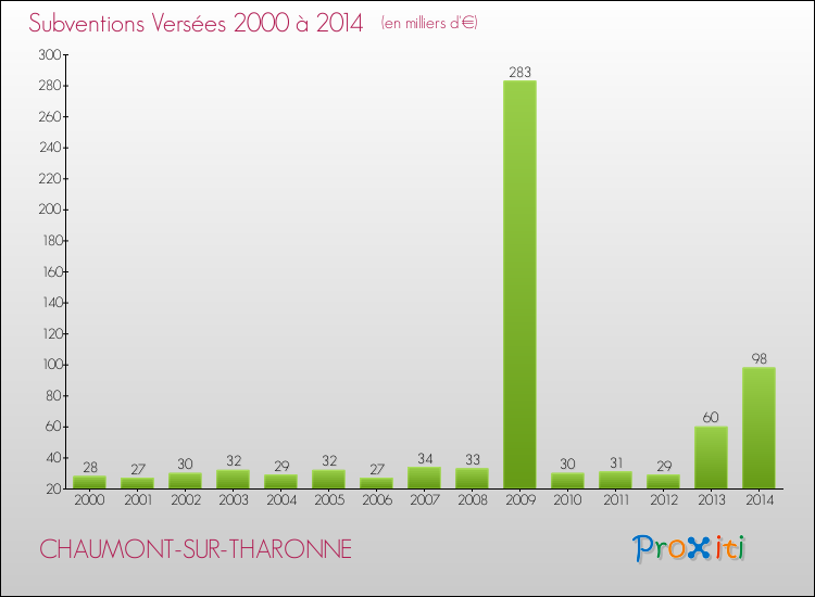 Evolution des Subventions Versées pour CHAUMONT-SUR-THARONNE de 2000 à 2014