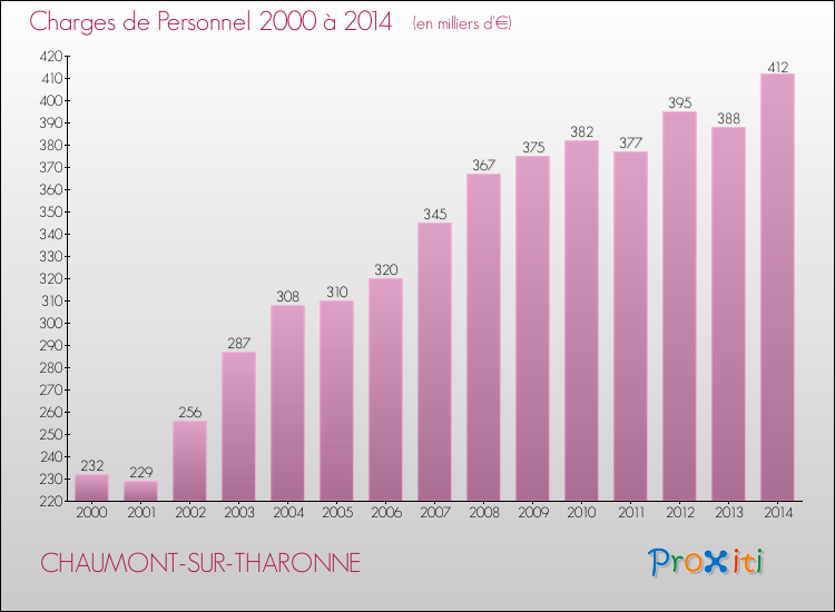Evolution des dépenses de personnel pour CHAUMONT-SUR-THARONNE de 2000 à 2014