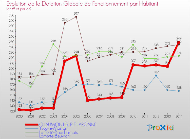 Comparaison des dotations globales de fonctionnement par habitant pour CHAUMONT-SUR-THARONNE et les communes voisines de 2000 à 2014.