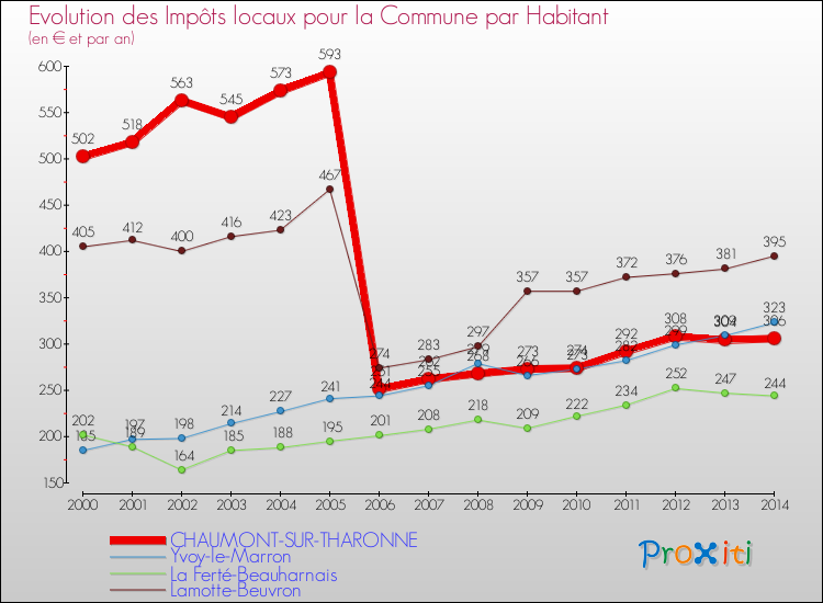 Comparaison des impôts locaux par habitant pour CHAUMONT-SUR-THARONNE et les communes voisines de 2000 à 2014