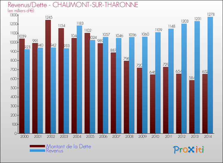 Comparaison de la dette et des revenus pour CHAUMONT-SUR-THARONNE de 2000 à 2014
