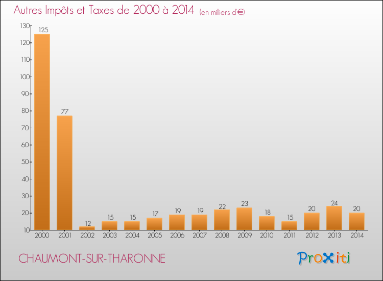 Evolution du montant des autres Impôts et Taxes pour CHAUMONT-SUR-THARONNE de 2000 à 2014