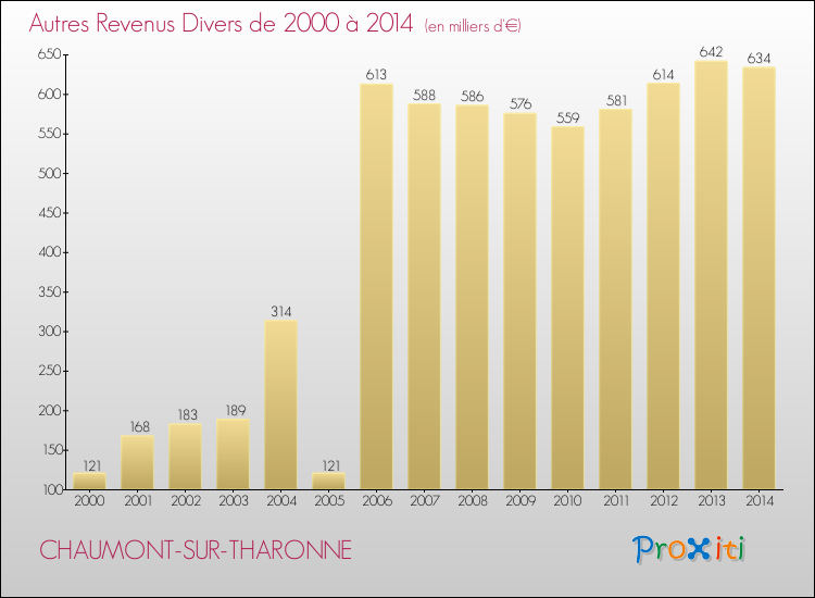 Evolution du montant des autres Revenus Divers pour CHAUMONT-SUR-THARONNE de 2000 à 2014