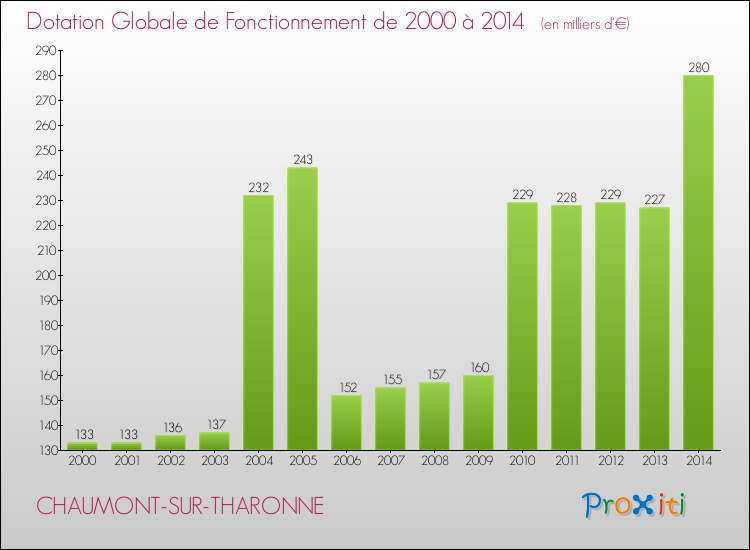 Evolution du montant de la Dotation Globale de Fonctionnement pour CHAUMONT-SUR-THARONNE de 2000 à 2014