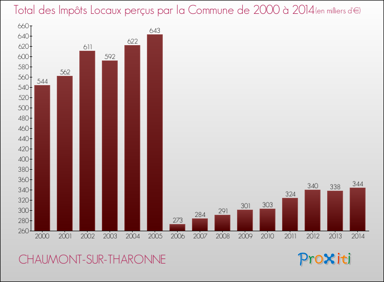 Evolution des Impôts Locaux pour CHAUMONT-SUR-THARONNE de 2000 à 2014
