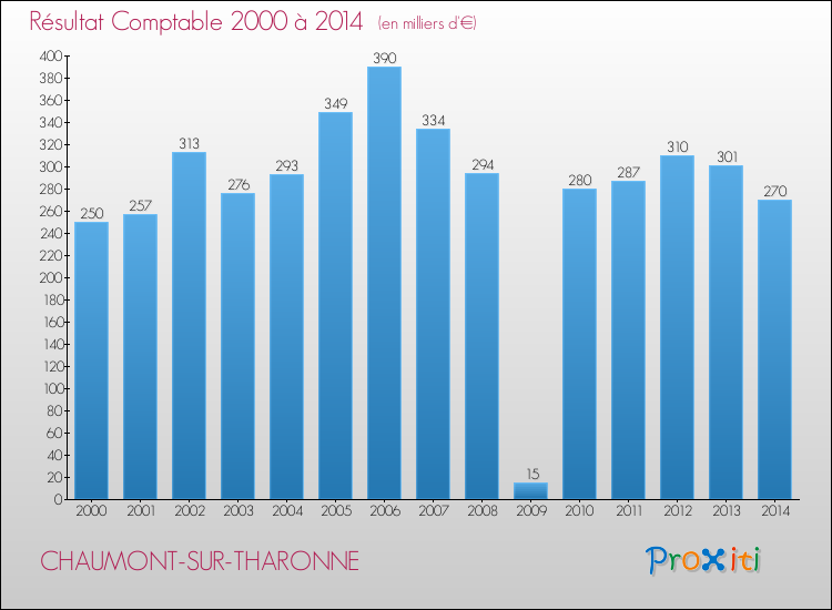 Evolution du résultat comptable pour CHAUMONT-SUR-THARONNE de 2000 à 2014