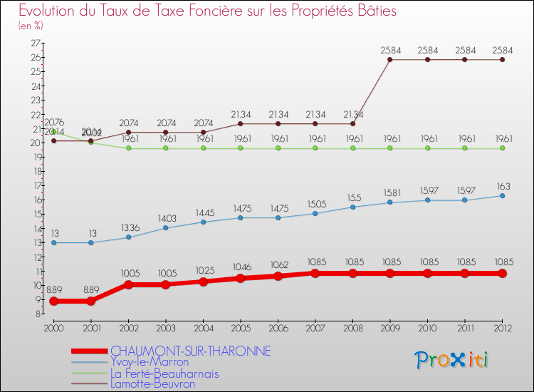 Comparaison des taux de taxe foncière sur le bati pour CHAUMONT-SUR-THARONNE et les communes voisines de 2000 à 2012