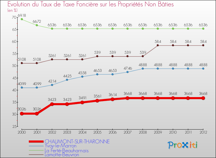 Comparaison des taux de la taxe foncière sur les immeubles et terrains non batis pour CHAUMONT-SUR-THARONNE et les communes voisines de 2000 à 2012