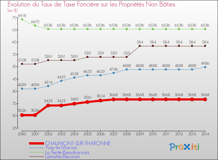 Comparaison des taux de la taxe foncière sur les immeubles et terrains non batis pour CHAUMONT-SUR-THARONNE et les communes voisines de 2000 à 2014