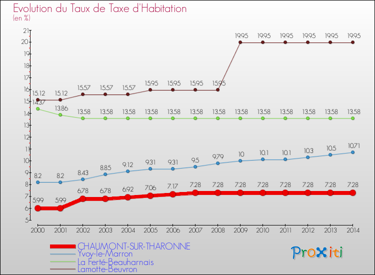 Comparaison des taux de la taxe d'habitation pour CHAUMONT-SUR-THARONNE et les communes voisines de 2000 à 2014