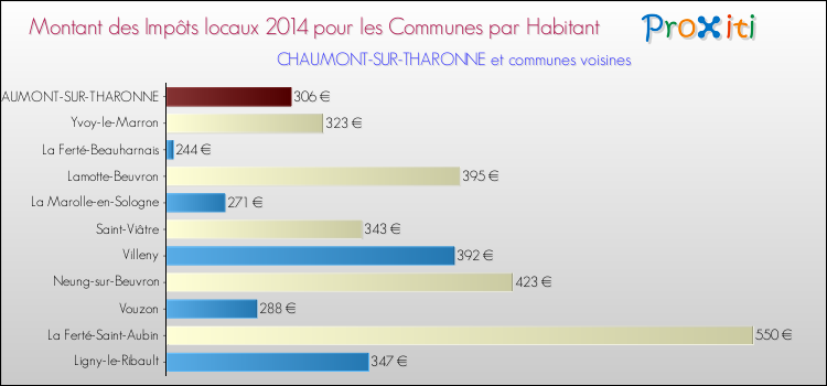 Comparaison des impôts locaux par habitant pour CHAUMONT-SUR-THARONNE et les communes voisines en 2014