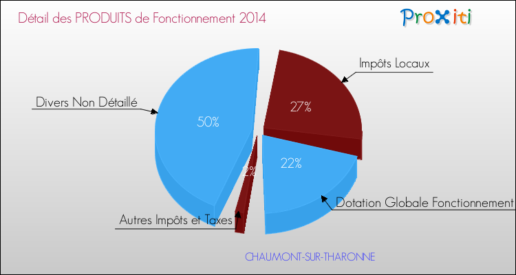 Budget de Fonctionnement 2014 pour la commune de CHAUMONT-SUR-THARONNE
