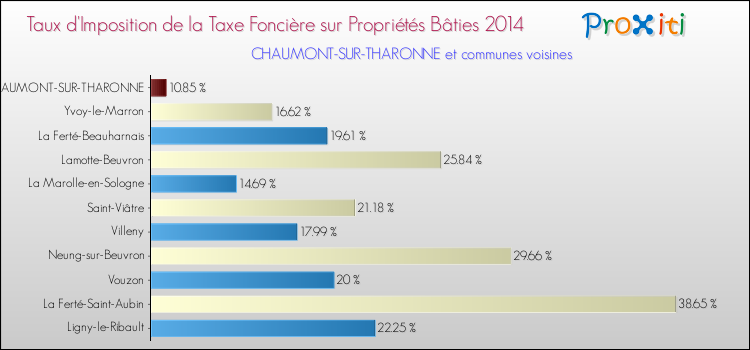Comparaison des taux d'imposition de la taxe foncière sur le bati 2014 pour CHAUMONT-SUR-THARONNE et les communes voisines