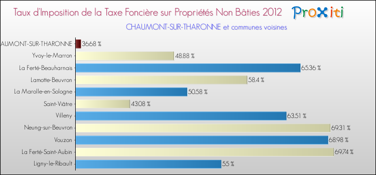 Comparaison des taux d'imposition de la taxe foncière sur les immeubles et terrains non batis 2012 pour CHAUMONT-SUR-THARONNE et les communes voisines