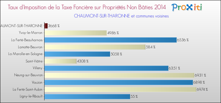 Comparaison des taux d'imposition de la taxe foncière sur les immeubles et terrains non batis 2014 pour CHAUMONT-SUR-THARONNE et les communes voisines