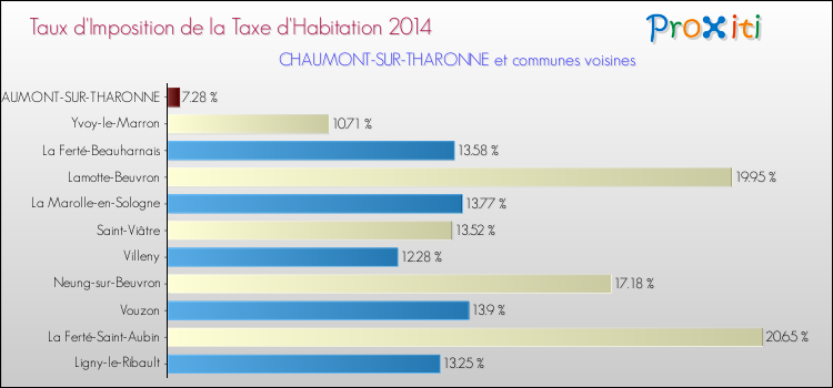 Comparaison des taux d'imposition de la taxe d'habitation 2014 pour CHAUMONT-SUR-THARONNE et les communes voisines