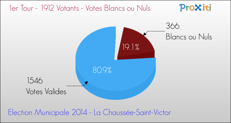 Elections Municipales 2014 - Votes blancs ou nuls au 1er Tour pour la commune de La Chaussée-Saint-Victor
