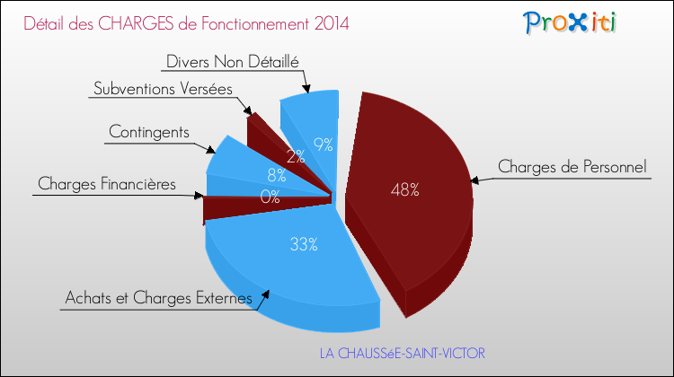 Charges de Fonctionnement 2014 pour la commune de LA CHAUSSéE-SAINT-VICTOR