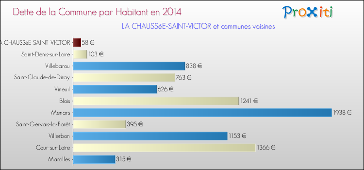 Comparaison de la dette par habitant de la commune en 2014 pour LA CHAUSSéE-SAINT-VICTOR et les communes voisines