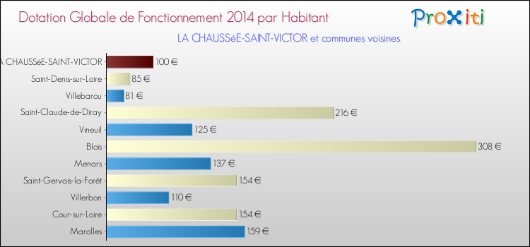 Comparaison des des dotations globales de fonctionnement DGF par habitant pour LA CHAUSSéE-SAINT-VICTOR et les communes voisines en 2014.