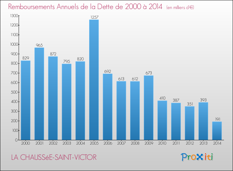 Annuités de la dette  pour LA CHAUSSéE-SAINT-VICTOR de 2000 à 2014
