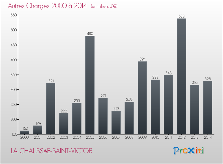 Evolution des Autres Charges Diverses pour LA CHAUSSéE-SAINT-VICTOR de 2000 à 2014