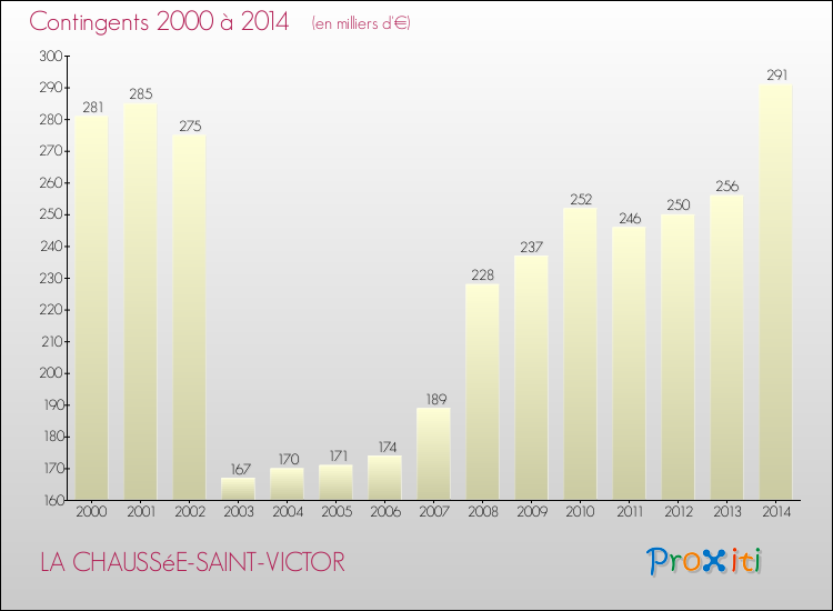 Evolution des Charges de Contingents pour LA CHAUSSéE-SAINT-VICTOR de 2000 à 2014