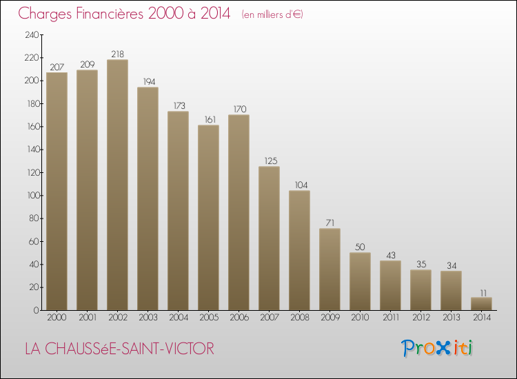 Evolution des Charges Financières pour LA CHAUSSéE-SAINT-VICTOR de 2000 à 2014