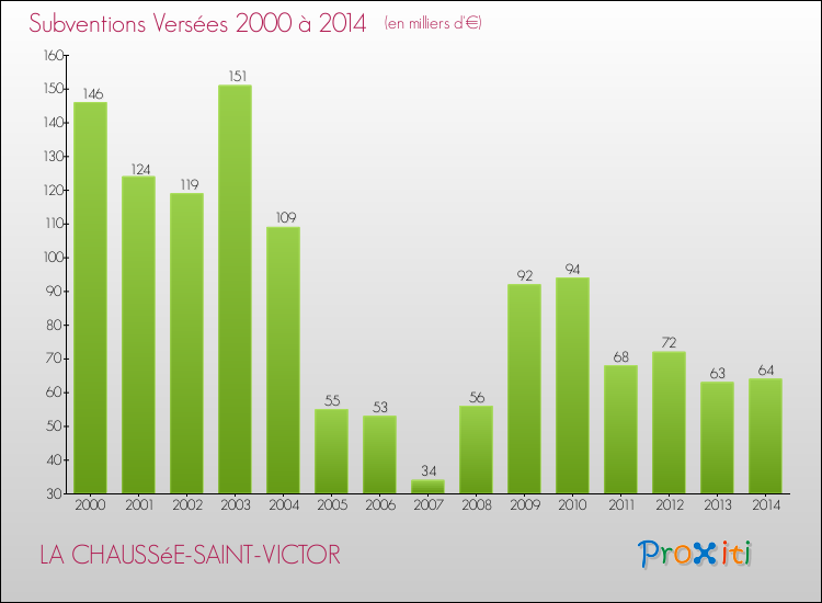 Evolution des Subventions Versées pour LA CHAUSSéE-SAINT-VICTOR de 2000 à 2014