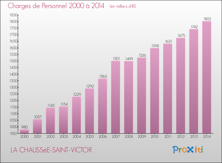 Evolution des dépenses de personnel pour LA CHAUSSéE-SAINT-VICTOR de 2000 à 2014