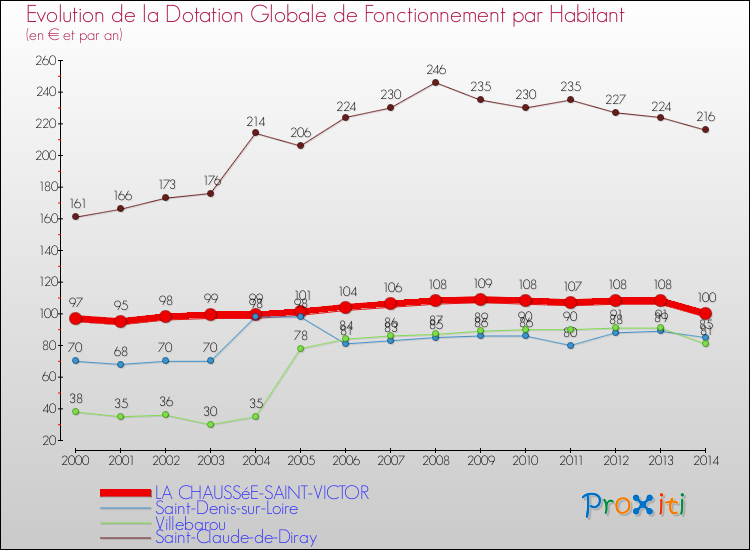 Comparaison des dotations globales de fonctionnement par habitant pour LA CHAUSSéE-SAINT-VICTOR et les communes voisines de 2000 à 2014.