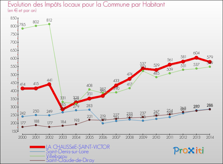Comparaison des impôts locaux par habitant pour LA CHAUSSéE-SAINT-VICTOR et les communes voisines de 2000 à 2014