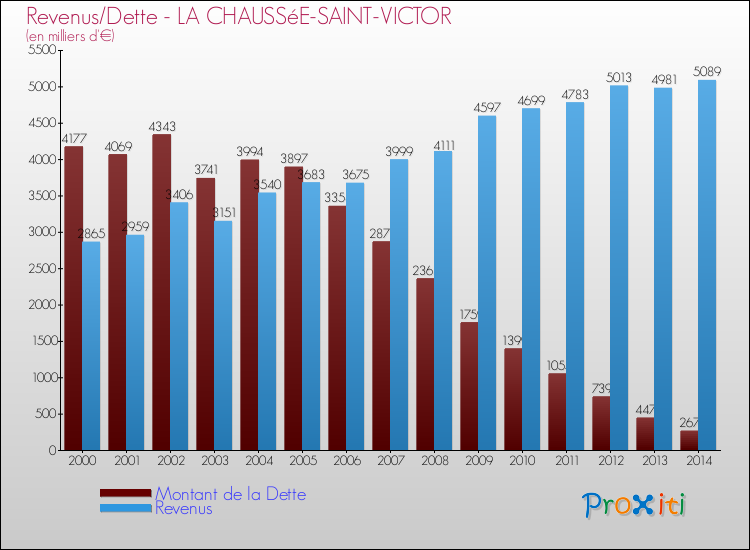 Comparaison de la dette et des revenus pour LA CHAUSSéE-SAINT-VICTOR de 2000 à 2014