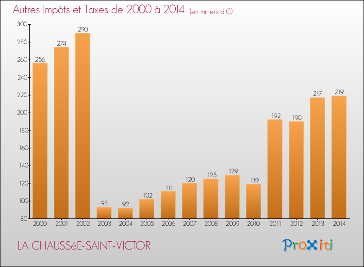 Evolution du montant des autres Impôts et Taxes pour LA CHAUSSéE-SAINT-VICTOR de 2000 à 2014
