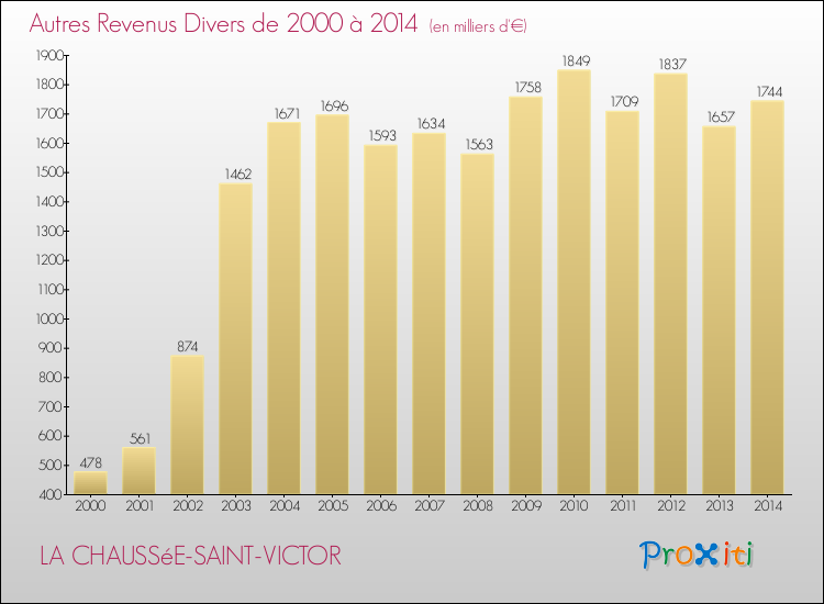 Evolution du montant des autres Revenus Divers pour LA CHAUSSéE-SAINT-VICTOR de 2000 à 2014