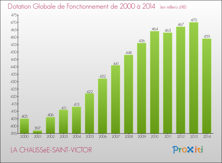 Evolution du montant de la Dotation Globale de Fonctionnement pour LA CHAUSSéE-SAINT-VICTOR de 2000 à 2014