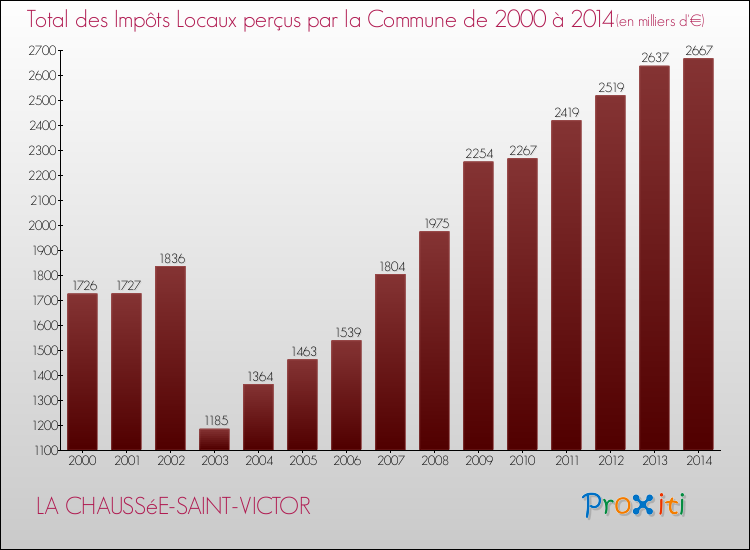 Evolution des Impôts Locaux pour LA CHAUSSéE-SAINT-VICTOR de 2000 à 2014