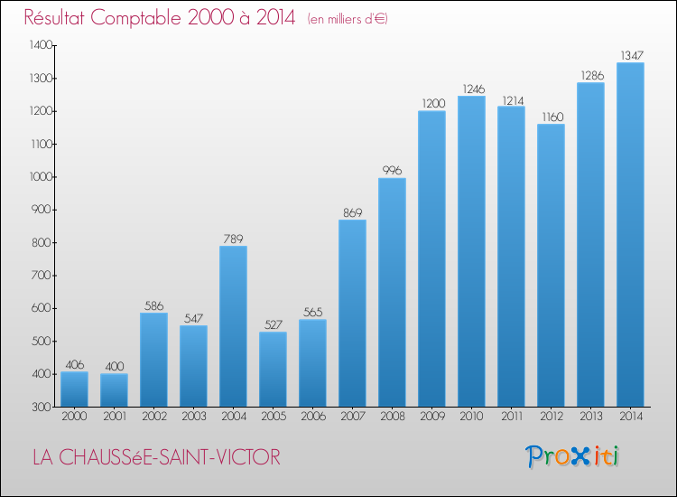 Evolution du résultat comptable pour LA CHAUSSéE-SAINT-VICTOR de 2000 à 2014
