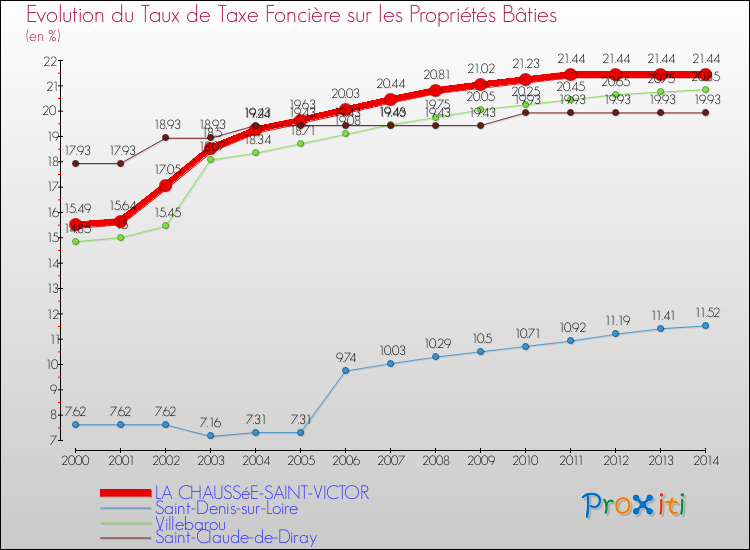 Comparaison des taux de taxe foncière sur le bati pour LA CHAUSSéE-SAINT-VICTOR et les communes voisines de 2000 à 2014