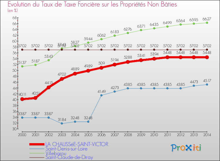 Comparaison des taux de la taxe foncière sur les immeubles et terrains non batis pour LA CHAUSSéE-SAINT-VICTOR et les communes voisines de 2000 à 2014