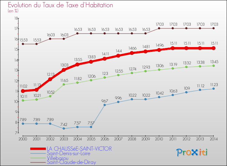 Comparaison des taux de la taxe d'habitation pour LA CHAUSSéE-SAINT-VICTOR et les communes voisines de 2000 à 2014