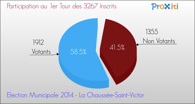 Elections Municipales 2014 - Participation au 1er Tour pour la commune de La Chaussée-Saint-Victor