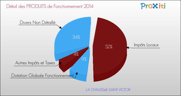 Budget de Fonctionnement 2014 pour la commune de LA CHAUSSéE-SAINT-VICTOR