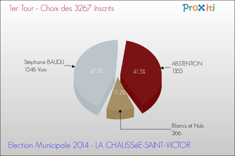 Elections Municipales 2014 - Résultats par rapport aux inscrits au 1er Tour pour la commune de LA CHAUSSéE-SAINT-VICTOR