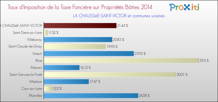 Comparaison des taux d'imposition de la taxe foncière sur le bati 2014 pour LA CHAUSSéE-SAINT-VICTOR et les communes voisines