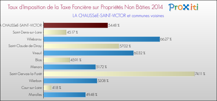 Comparaison des taux d'imposition de la taxe foncière sur les immeubles et terrains non batis 2014 pour LA CHAUSSéE-SAINT-VICTOR et les communes voisines