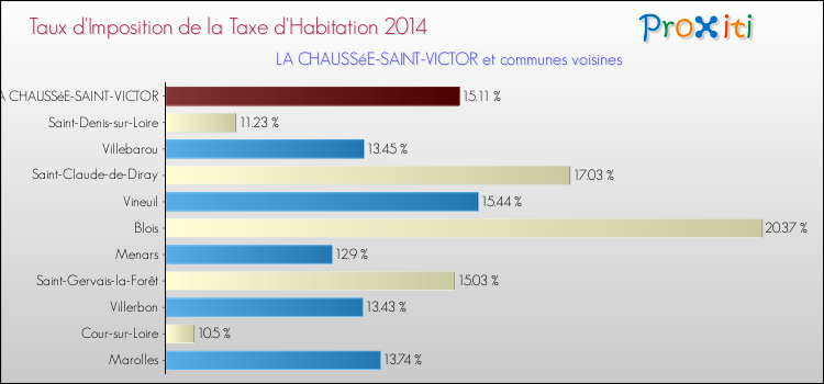 Comparaison des taux d'imposition de la taxe d'habitation 2014 pour LA CHAUSSéE-SAINT-VICTOR et les communes voisines