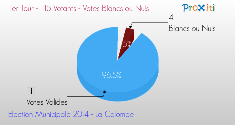 Elections Municipales 2014 - Votes blancs ou nuls au 1er Tour pour la commune de La Colombe