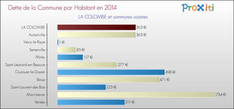 Comparaison de la dette par habitant de la commune en 2014 pour LA COLOMBE et les communes voisines