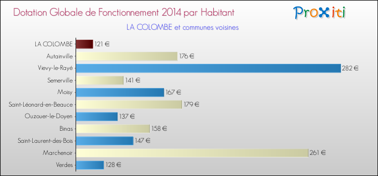Comparaison des des dotations globales de fonctionnement DGF par habitant pour LA COLOMBE et les communes voisines en 2014.